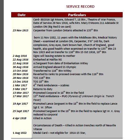 Summary of Service Record Edward T Moore