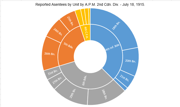 graph-2-number-of-absentees-by-unit-2nd-cdn-div-reported-july-15-1915