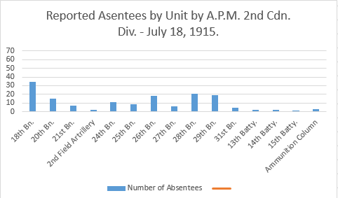graph-number-of-absentees-by-unit-2nd-cdn-div-reported-july-15-1915